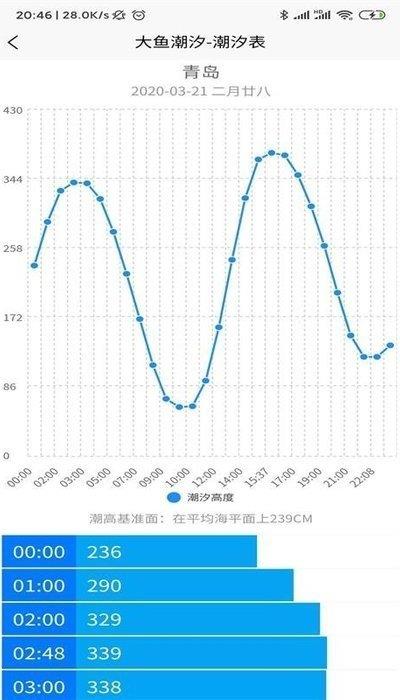 大鱼潮汐